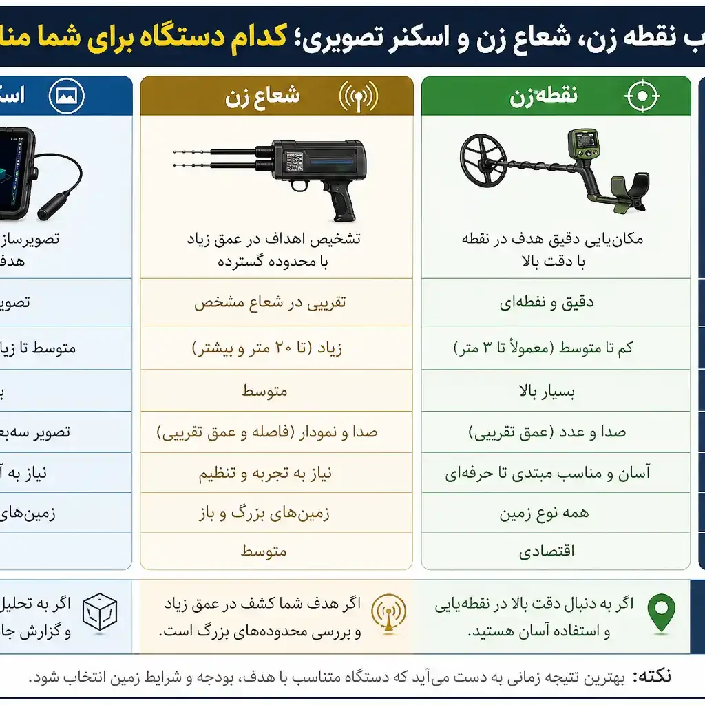 مقایسه فلزیاب نقطه زن، شعاع زن و اسکنر تصویری